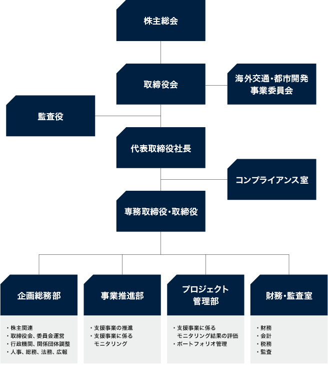 組織図