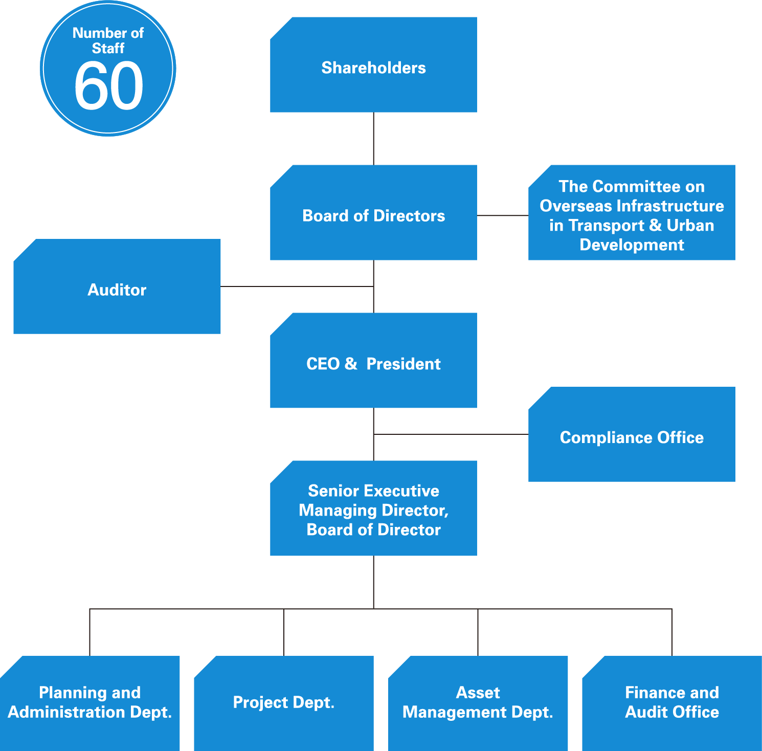 Organization Chart