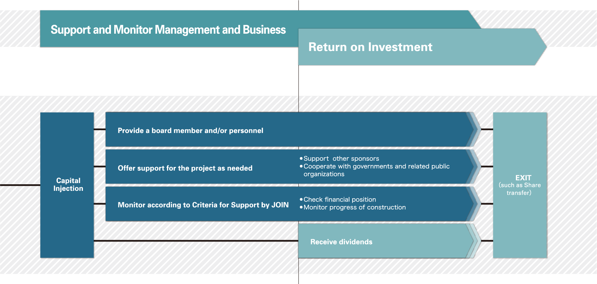 JOIN’s Post-Investment Support