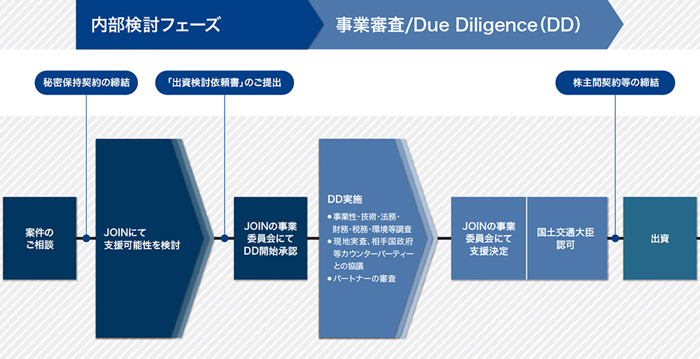 投資実行プロセス