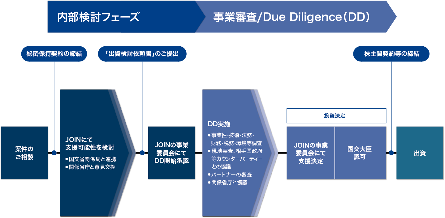 投資実行プロセス 事業紹介 Join 海外交通 都市開発事業支援機構