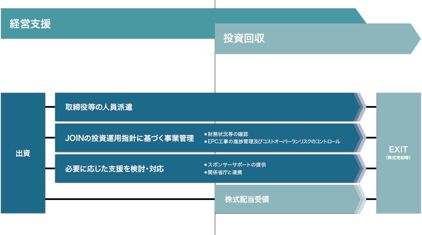 出資後の経営支援体制