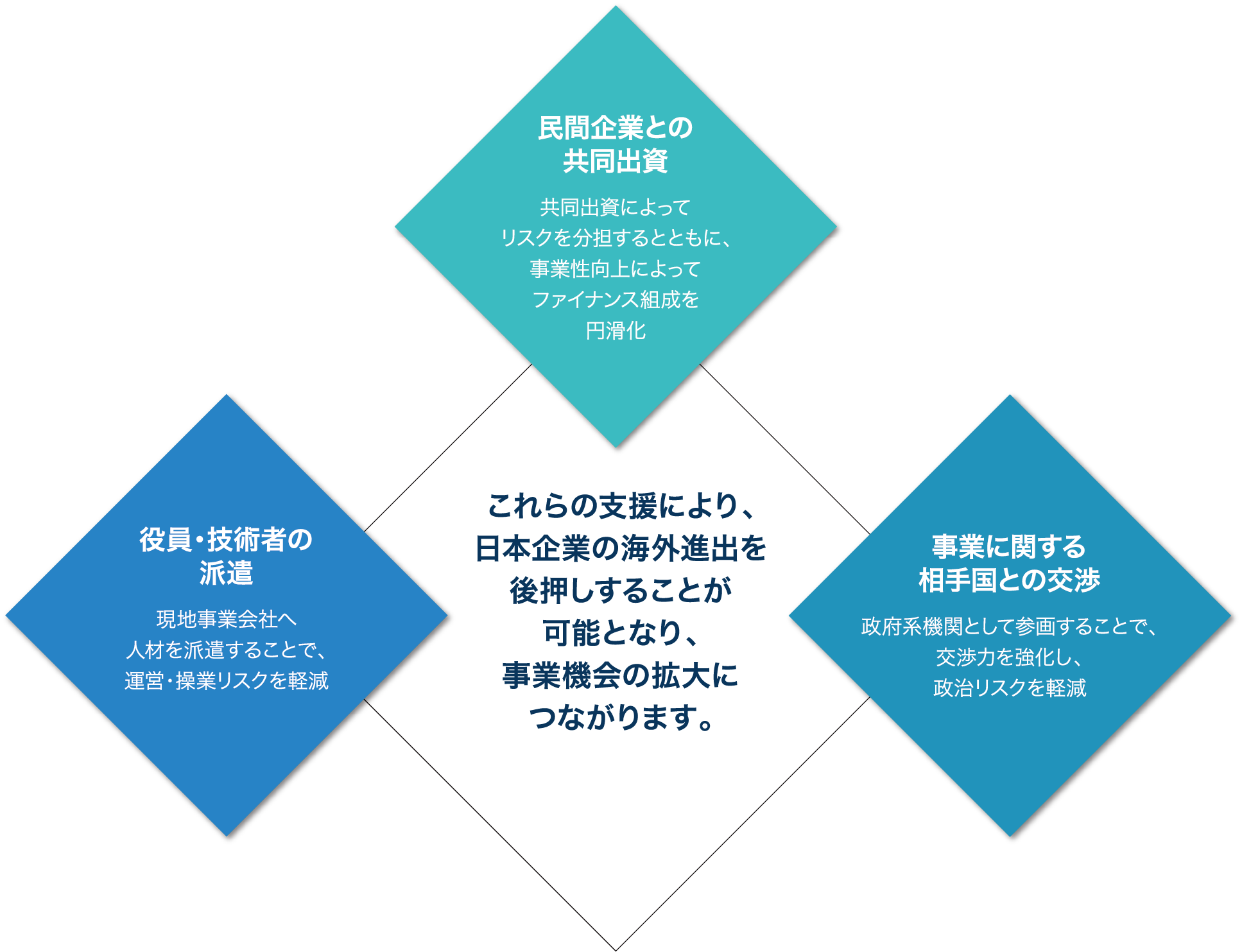 役員・技術者の派遣、民間企業との共同出資、事業に関する相手国との交渉。これらの支援により、日本企業の海外進出を後押しすることが可能となり、事業機会の拡大につながります。